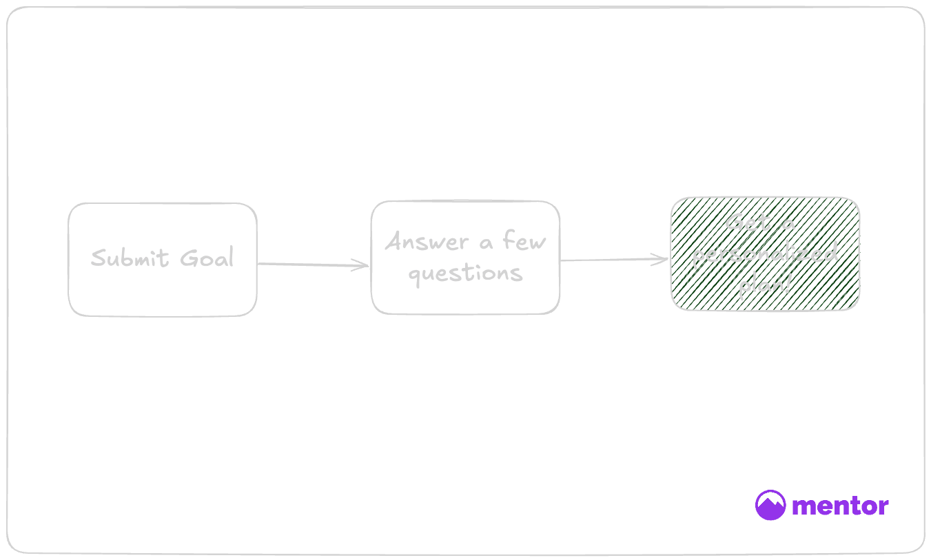 Creating your first goal
